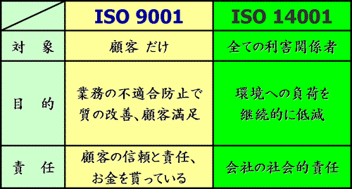 ISO9001  ISO14001 ̈Ⴂ