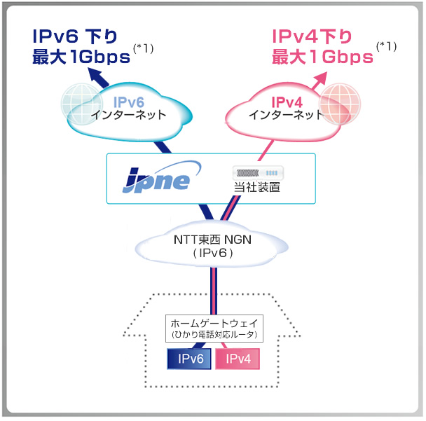 IPv6ő1Gbps(*1) IPv4ő1Gbps(*1)