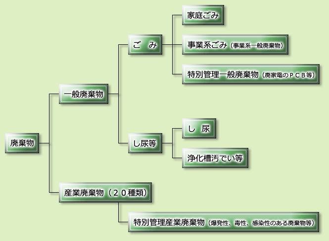 廃棄物の種類